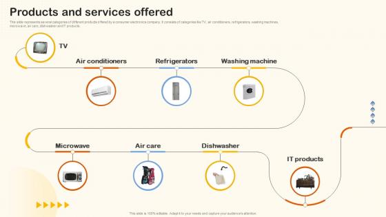 Products And Services Offered Home Appliance Investor Funding Elevator Pitch Deck