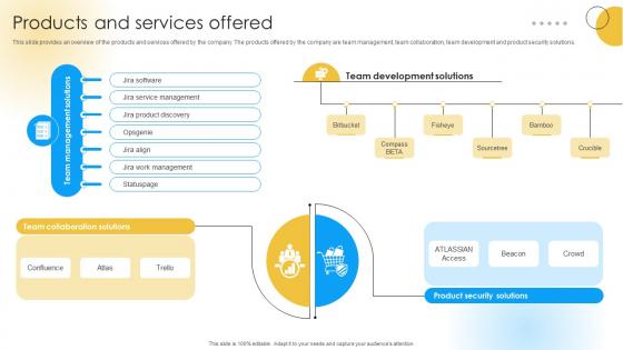 Products And Services Offered Software Development Company Funding Elevator Pitch Deck