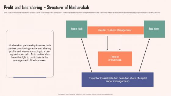 Profit And Loss Sharing Structure Of Musharakah Comprehensive Guide Islamic Diagrams PDF