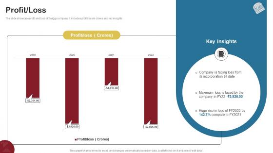 Profit Loss Food Delivery Company Profile CP SS V