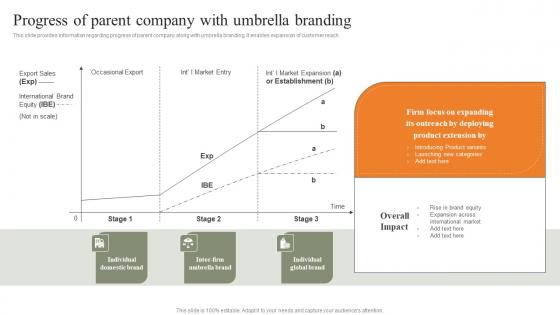 Progress Of Parent Company With Umbrella Branding Strategies For Achieving Designs Pdf