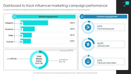 Project Benchmarking Process Dashboard To Track Influencer Marketing Campaign CRP DK SS V