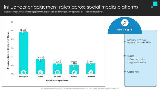 Project Benchmarking Process Influencer Engagement Rates Across Social Media CRP DK SS V