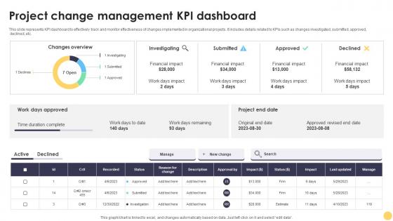 Project Change Management Kpi Dashboard Digital Project Management Strategies