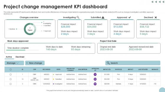 Project Change Management KPI Dashboard Digital Transformation In Project Management Project Change Management KPI Dashboard Digital Transformation In Project Management