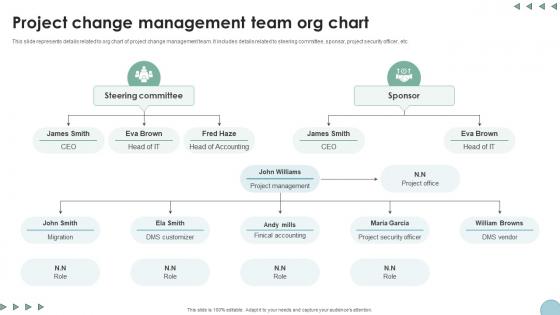 Project Change Management Team Org Chart Digital Transformation In Project Management