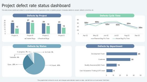 Project Defect Rate Status Dashboard Lean Six Sigma In Manufacturing Ppt Sample