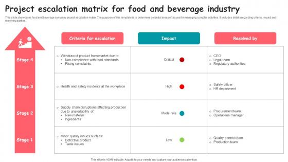 Project Escalation Matrix For Food And Beverage Industry Rules pdf