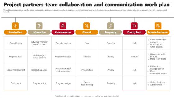 Project Partners Team Collaboration And Communication Work Plan Microsoft Pdf