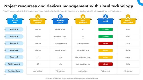 Project Resources And Devices Management With Cloud Technology Strategies For Success In Digital
