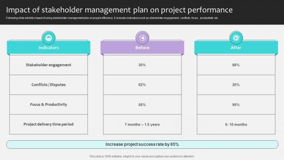 Project Stakeholders Management Impact Of Stakeholder Management Plan Ppt Sample Project Stakeholders Management Impact Of Stakeholder Management Plan Ppt Sample