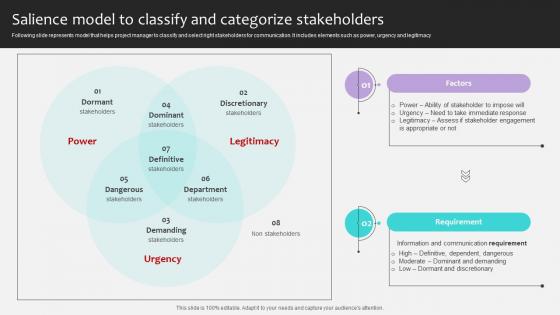 Project Stakeholders Management Salience Model To Classify And Categorize Ppt Slide