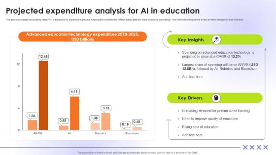 Projected Expenditure Analysis For AI In Education Educational Transformation Through AI SS V