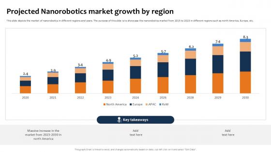 Projected Nanorobotics Market Building The Future Of Robotic Ppt Sample