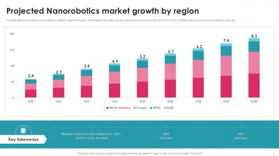 Projected Nanorobotics Market Growth By Region PPT Sample