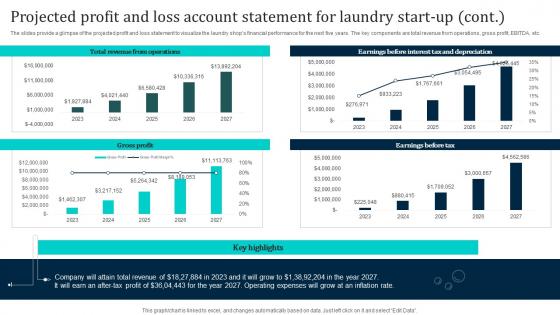 Projected Profit And Loss Account Statement For Laundromat Business Plan Go To Market Graphics Pdf