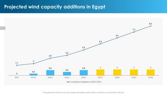 Projected Wind Capacity Additions Global Wind Power Market PPT Sample IR SS V