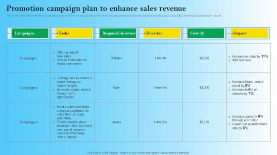 Promotion Campaign Plan To Enhance Sales Revenue B2B Digital Commerce Microsoft Pdf