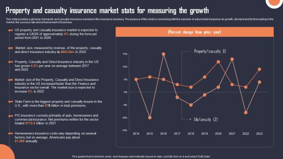 Property And Casualty Insurance Market Stats Building An Insurance Company Graphics Pdf