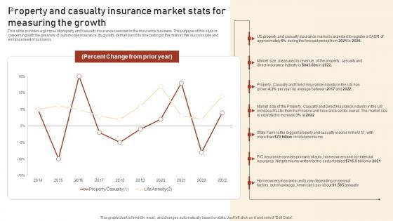 Property And Casualty Insurance Market Stats For Measuring The Growth Assurant Insurance Agency Inspiration Pdf