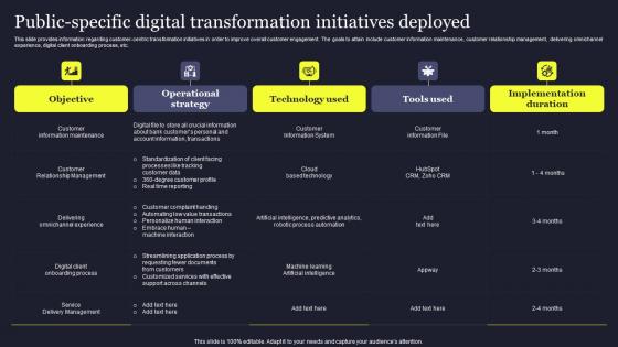 Public Specific Digital Transformation Initiatives Deployed Playbook For Managing Us Topics Pdf