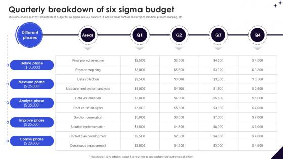 Quarterly Breakdown Of Six Sigma DMAIC Methodology To Maintain PPT Slide Quarterly Breakdown Of Six Sigma DMAIC Methodology To Maintain PPT Slide