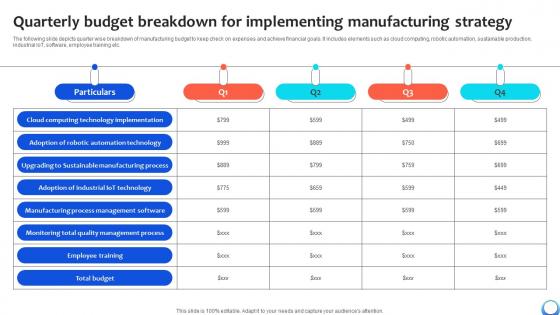 Quarterly Budget Breakdown For Implementing Automating Production Process Strategy SS V
