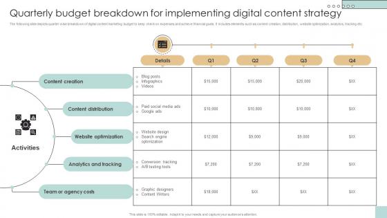 Quarterly Budget Breakdown For Implementing Developing And Creating Digital Content Strategy SS V