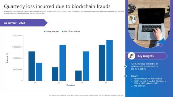 Quarterly Loss Incurred Due Comprehensive Guide To Blockchain Digital Security Themes Pdf