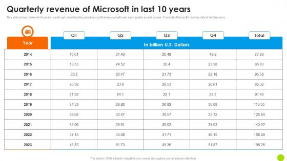 Quarterly Revenue Of Microsoft In Last 10 Years Microsoft Long Term Business Mockup PDF