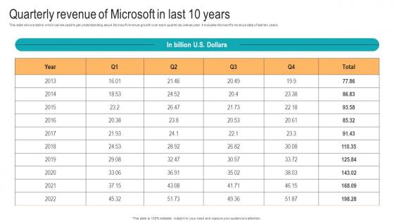 Quarterly Revenue Of Microsoft In Last 10 Years Strategic Advancements By Microsofts Template Pdf Quarterly Revenue Of Microsoft In Last 10 Years Strategic Advancements By Microsofts Template Pdf