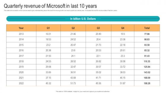 Quarterly Revenue Of Microsoft In Last 10 Years Strategic Advancements By Microsofts Template Pdf