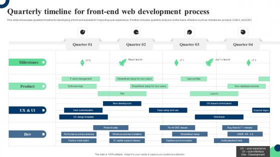 Quarterly Timeline For Front End Web Development Process Ppt File Clipart Pdf