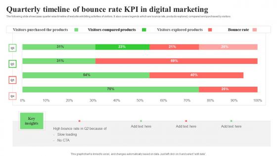 Quarterly Timeline Of Bounce Rate KPI In Digital Marketing Template Pdf