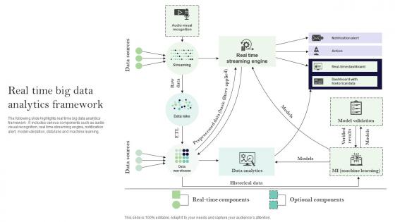 Real Time Big Data Analytics Framework Ppt Ideas Designs Download Pdf