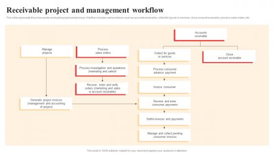 Receivable Project And Management Workflow Background Pdf