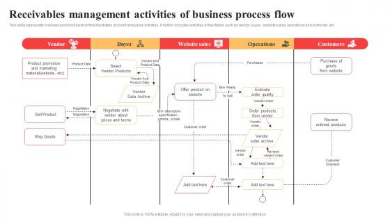 Receivables Management Activities Of Business Process Flow Introduction Pdf