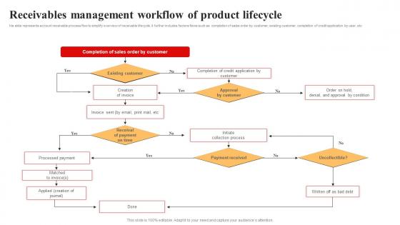 Receivables Management Workflow Of Product Lifecycle Inspiration Pdf