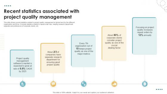 Recent Statistics Associated With Project Executing Quality Ppt Example PM SS V