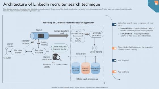 Recommendation Techniques Architecture Of Linkedin Recruiter Search Technique Sample PDF