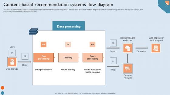 Recommendation Techniques Content Based Recommendation Systems Flow Diagram Demonstration PDF