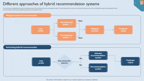 Recommendation Techniques Different Approaches Of Hybrid Recommendation Systems Rules PDF