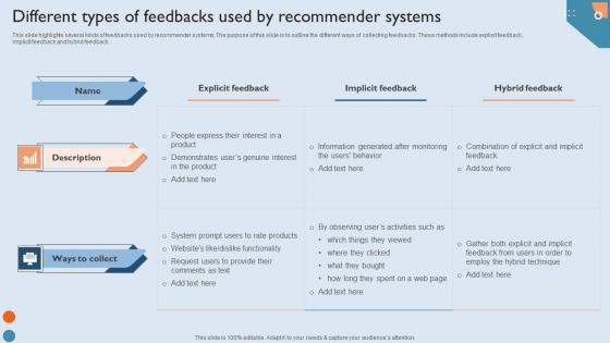 Recommendation Techniques Different Types Of Feedbacks Used By Recommender Designs PDF