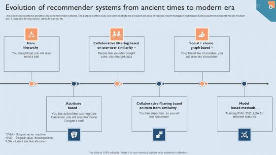Recommendation Techniques Evolution Of Recommender Systems From Ancient Introduction PDF