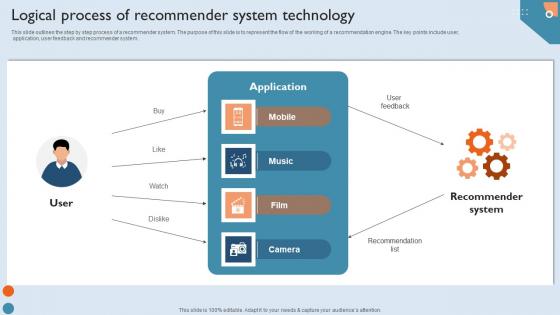 Recommendation Techniques Logical Process Of Recommender System Technology Mockup PDF