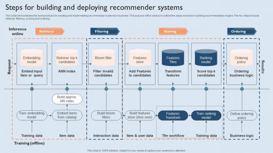 Recommendation Techniques Steps For Building And Deploying Recommender Systems Icons PDF