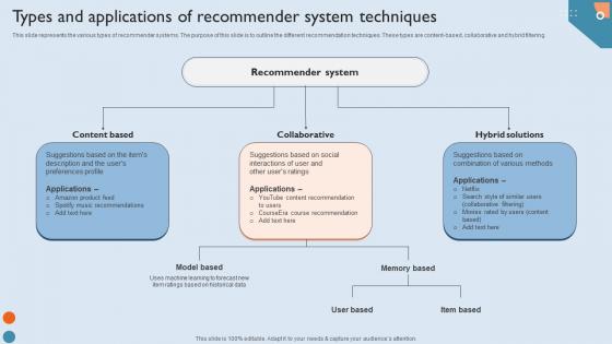 Recommendation Techniques Types And Applications Of Recommender System Techniques Professional PDF