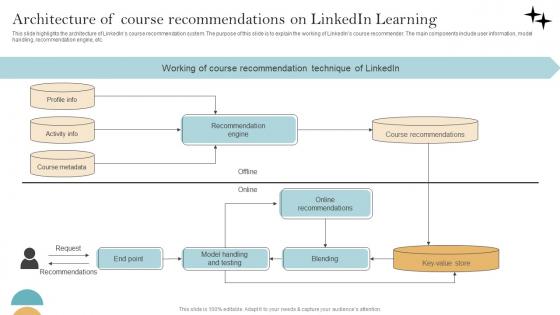 Recommender System Implementation Architecture Of Course Recommendations Graphics Pdf
