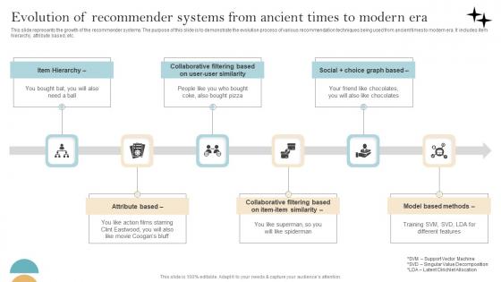 Recommender System Implementation Evolution Of Recommender System Used Information Pdf