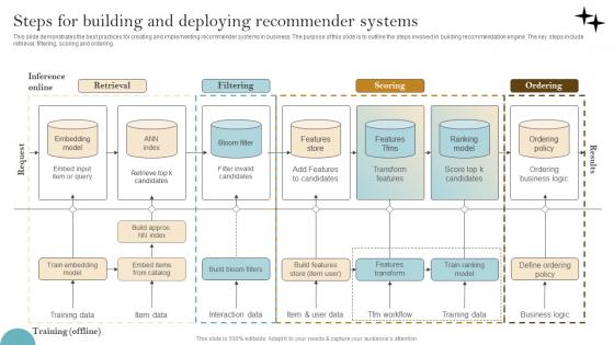 Recommender System Implementation Steps For Building And Deploying Pictures Pdf